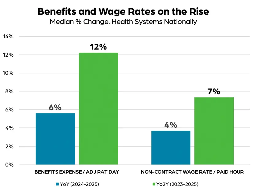 Benefits and Wages