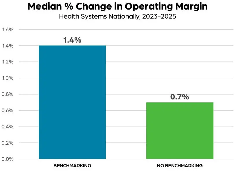 Median Percentage Change
