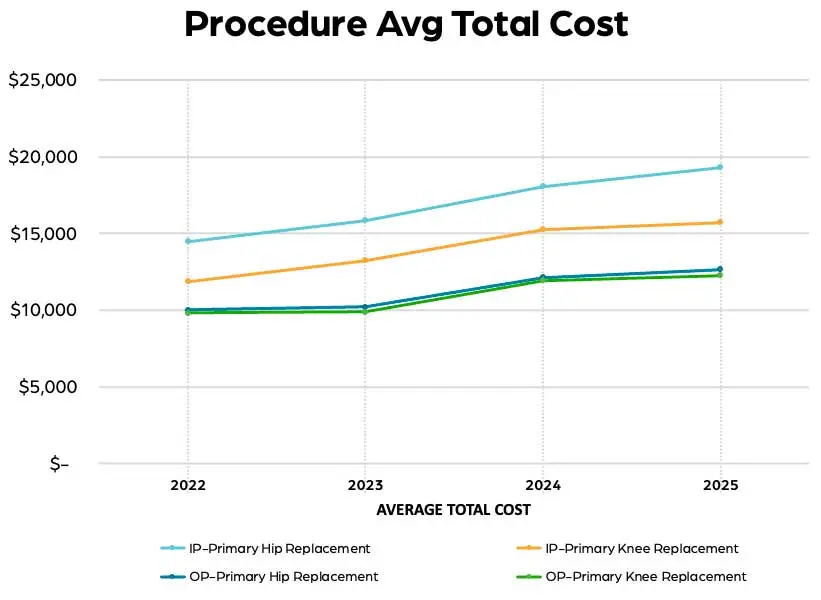 Procedure Average Cost