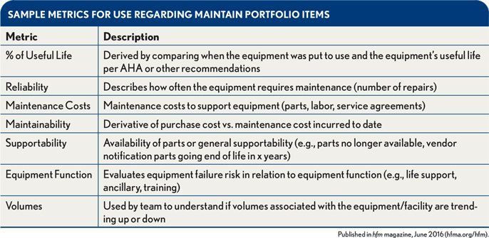 a chart showing useful metrics in maintaining portfolio items