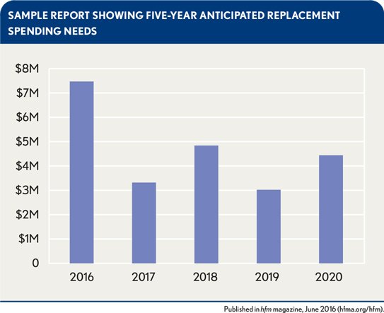 a report showing five-year anticipated replacement spending needs