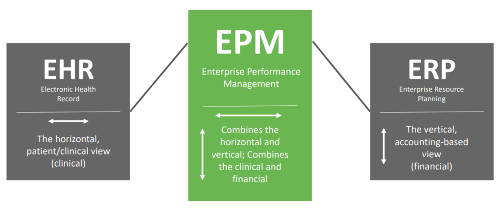 a graphic showing the relationship between EPMs, EHRs, and ERPs